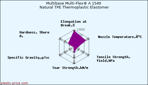 Multibase Multi-Flex® A 1540 Natural TPE Thermoplastic Elastomer