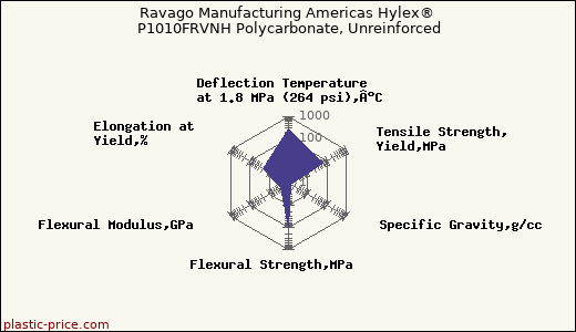 Ravago Manufacturing Americas Hylex® P1010FRVNH Polycarbonate, Unreinforced