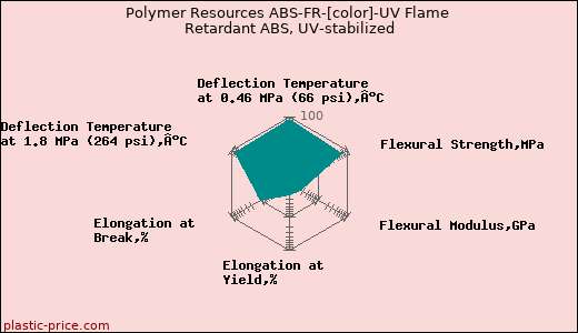 Polymer Resources ABS-FR-[color]-UV Flame Retardant ABS, UV-stabilized