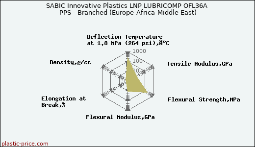SABIC Innovative Plastics LNP LUBRICOMP OFL36A PPS - Branched (Europe-Africa-Middle East)