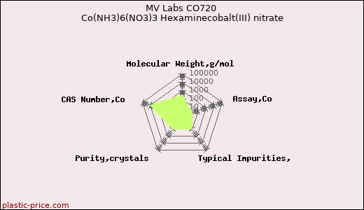 MV Labs CO720 Co(NH3)6(NO3)3 Hexaminecobalt(III) nitrate