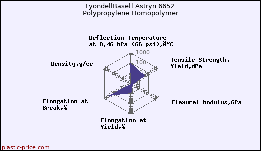 LyondellBasell Astryn 6652 Polypropylene Homopolymer