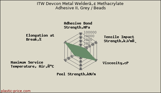 ITW Devcon Metal Welderâ„¢ Methacrylate Adhesive II, Grey / Beads