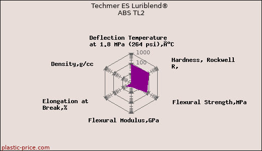 Techmer ES Luriblend® ABS TL2