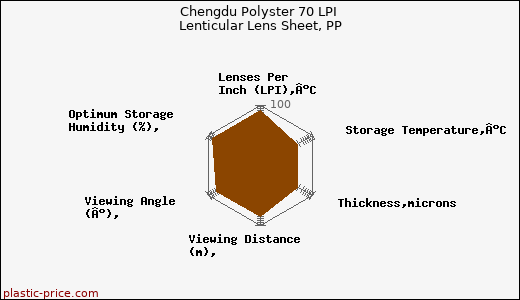 Chengdu Polyster 70 LPI Lenticular Lens Sheet, PP