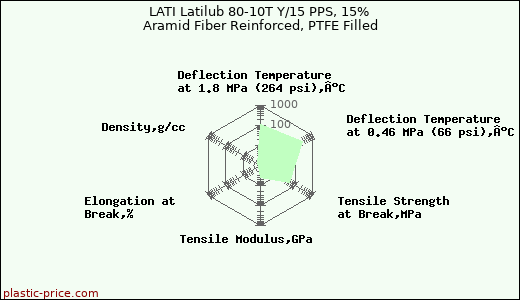 LATI Latilub 80-10T Y/15 PPS, 15% Aramid Fiber Reinforced, PTFE Filled