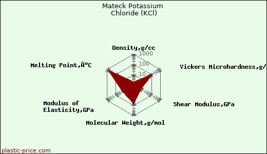 Mateck Potassium Chloride (KCl)