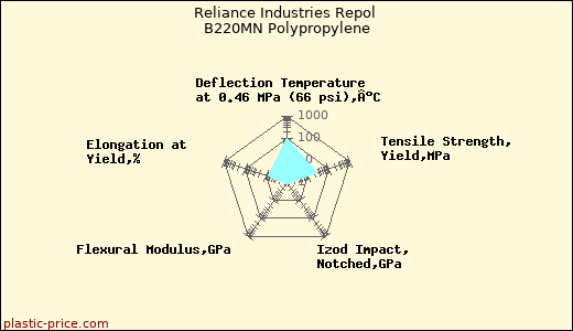 Reliance Industries Repol B220MN Polypropylene