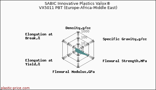 SABIC Innovative Plastics Valox® VX5011 PBT (Europe-Africa-Middle East)