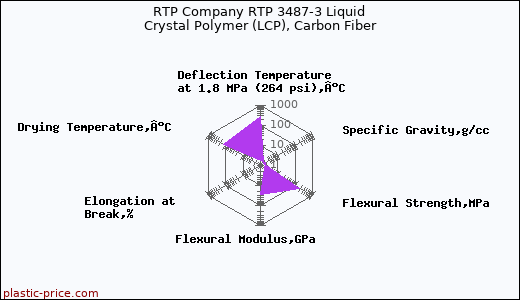 RTP Company RTP 3487-3 Liquid Crystal Polymer (LCP), Carbon Fiber