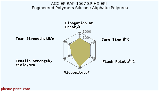 ACC EP RAP-1567 SP-HX EPI Engineered Polymers Silicone Aliphatic Polyurea