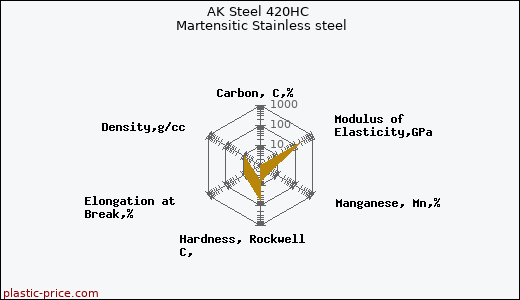 AK Steel 420HC Martensitic Stainless steel