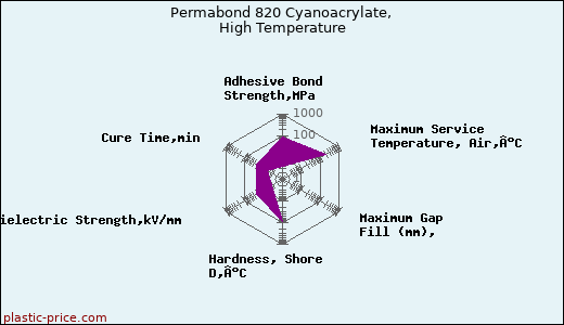 Permabond 820 Cyanoacrylate, High Temperature