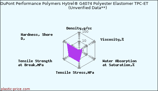 DuPont Performance Polymers Hytrel® G4074 Polyester Elastomer TPC-ET                      (Unverified Data**)