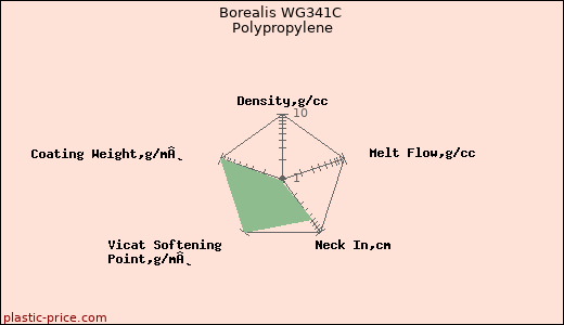 Borealis WG341C Polypropylene