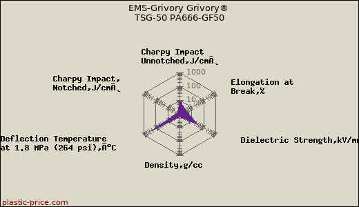 EMS-Grivory Grivory® TSG-50 PA666-GF50