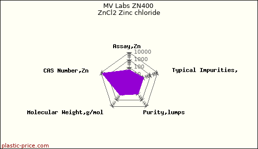 MV Labs ZN400 ZnCl2 Zinc chloride