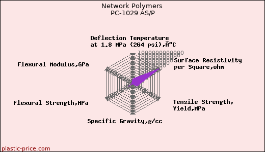Network Polymers PC-1029 AS/P