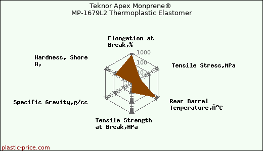 Teknor Apex Monprene® MP-1679L2 Thermoplastic Elastomer
