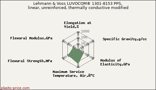Lehmann & Voss LUVOCOM® 1301-8153 PPS, linear, unreinforced, thermally conductive modified