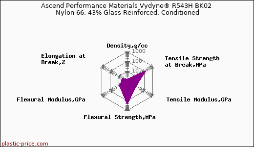 Ascend Performance Materials Vydyne® R543H BK02 Nylon 66, 43% Glass Reinforced, Conditioned