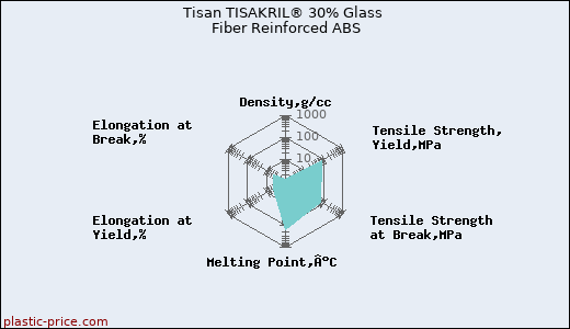 Tisan TISAKRIL® 30% Glass Fiber Reinforced ABS