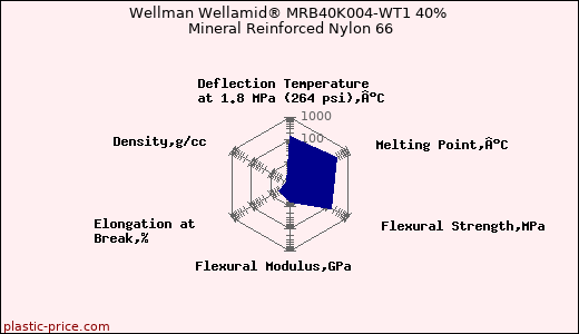 Wellman Wellamid® MRB40K004-WT1 40% Mineral Reinforced Nylon 66