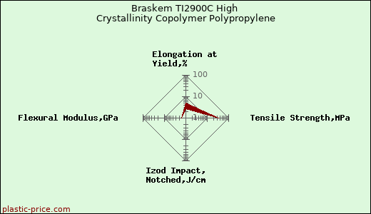 Braskem TI2900C High Crystallinity Copolymer Polypropylene