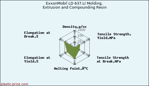 ExxonMobil LD 637.LI Molding, Extrusion and Compounding Resin