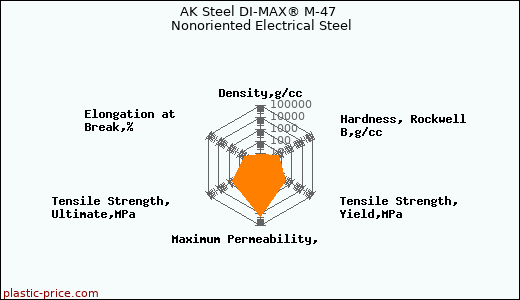 AK Steel DI-MAX® M-47 Nonoriented Electrical Steel