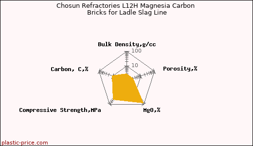 Chosun Refractories L12H Magnesia Carbon Bricks for Ladle Slag Line