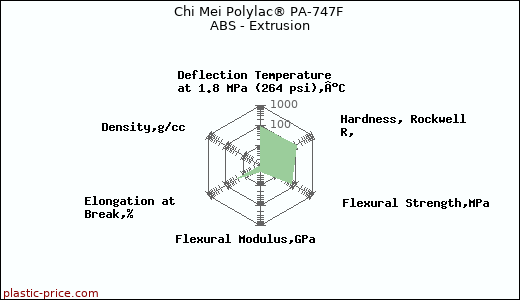 Chi Mei Polylac® PA-747F ABS - Extrusion