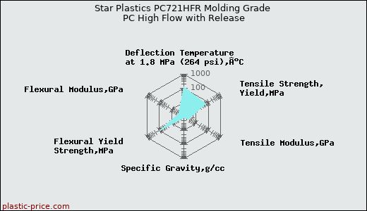 Star Plastics PC721HFR Molding Grade PC High Flow with Release