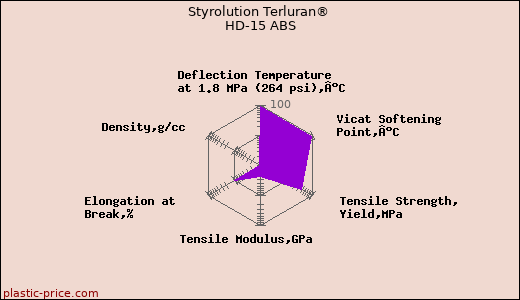 Styrolution Terluran® HD-15 ABS