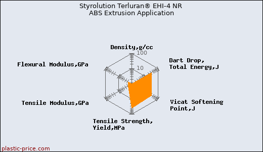 Styrolution Terluran® EHI-4 NR ABS Extrusion Application