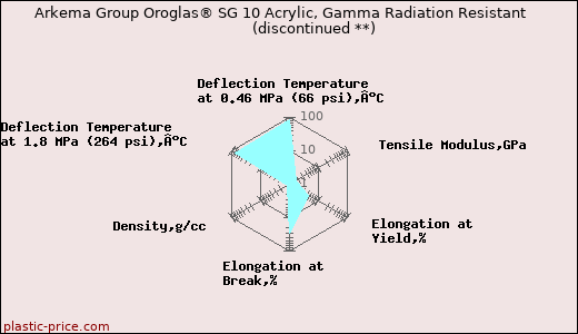 Arkema Group Oroglas® SG 10 Acrylic, Gamma Radiation Resistant               (discontinued **)