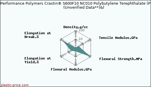 DuPont Performance Polymers Crastin® S600F10 NC010 Polybutylene Terephthalate (PBT)                      (Unverified Data**)&l