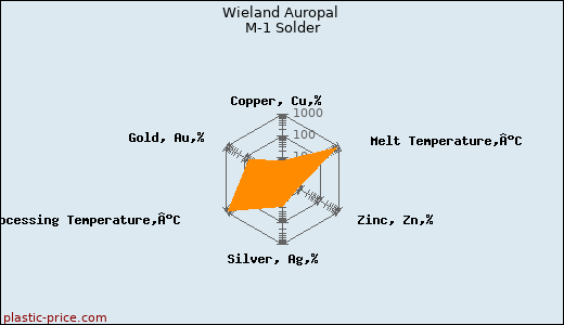 Wieland Auropal M-1 Solder