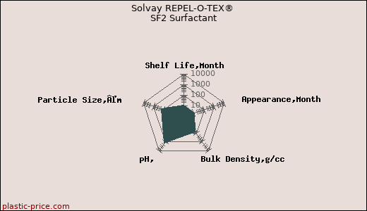 Solvay REPEL-O-TEX® SF2 Surfactant
