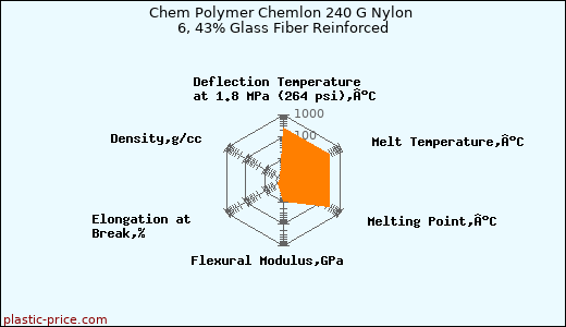 Chem Polymer Chemlon 240 G Nylon 6, 43% Glass Fiber Reinforced