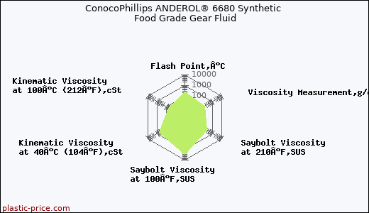 ConocoPhillips ANDEROL® 6680 Synthetic Food Grade Gear Fluid