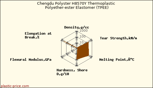 Chengdu Polyster H8570Y Thermoplastic Polyether-ester Elastomer (TPEE)