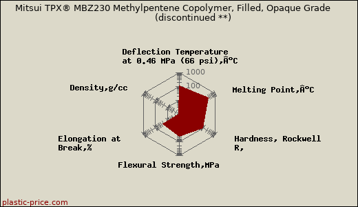 Mitsui TPX® MBZ230 Methylpentene Copolymer, Filled, Opaque Grade               (discontinued **)