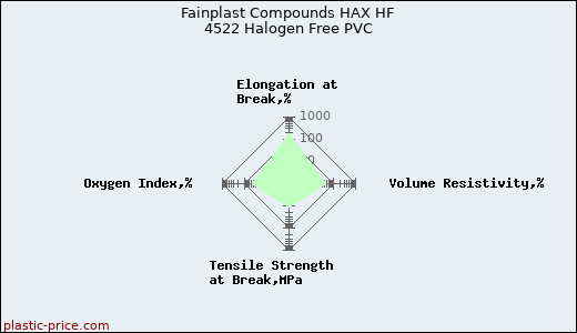 Fainplast Compounds HAX HF 4522 Halogen Free PVC