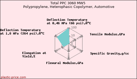Total PPC 3060 MW5 Polypropylene, Heterophasic Copolymer, Automotive