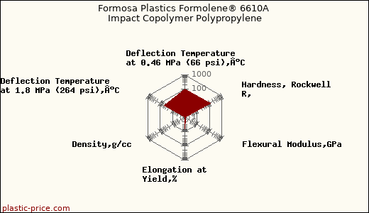 Formosa Plastics Formolene® 6610A Impact Copolymer Polypropylene