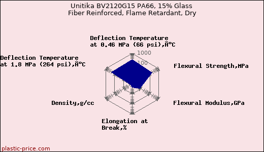 Unitika BV2120G15 PA66, 15% Glass Fiber Reinforced, Flame Retardant, Dry
