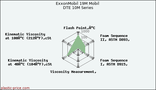 ExxonMobil 19M Mobil DTE 10M Series