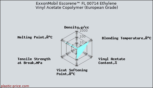 ExxonMobil Escorene™ FL 00714 Ethylene Vinyl Acetate Copolymer (European Grade)