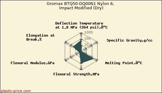 Gromax BTQ50-DQ00N1 Nylon 6, Impact Modified (Dry)